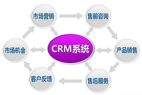 CRM客户关系管理系统 市场营销的催化剂，企业管理的智慧助手